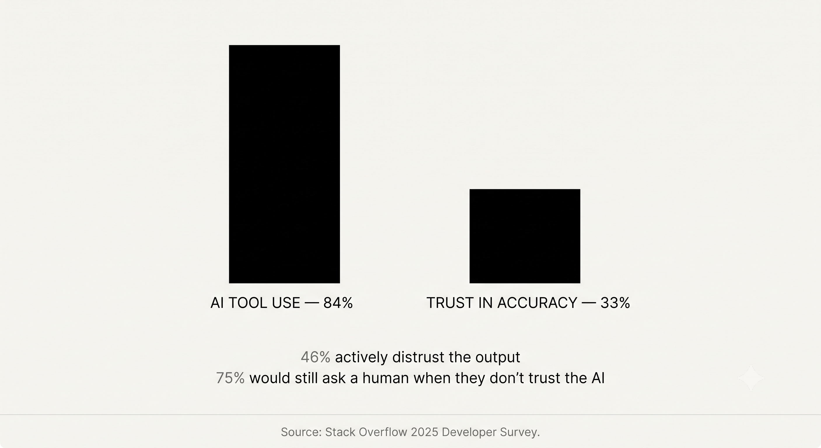 Two vertical bars on a clean background: a tall solid black bar labeled AI tool use at 84 percent next to a shorter solid bar labeled trust in accuracy at 33 percent, illustrating that most developers use AI tools and only a third trust what they produce.