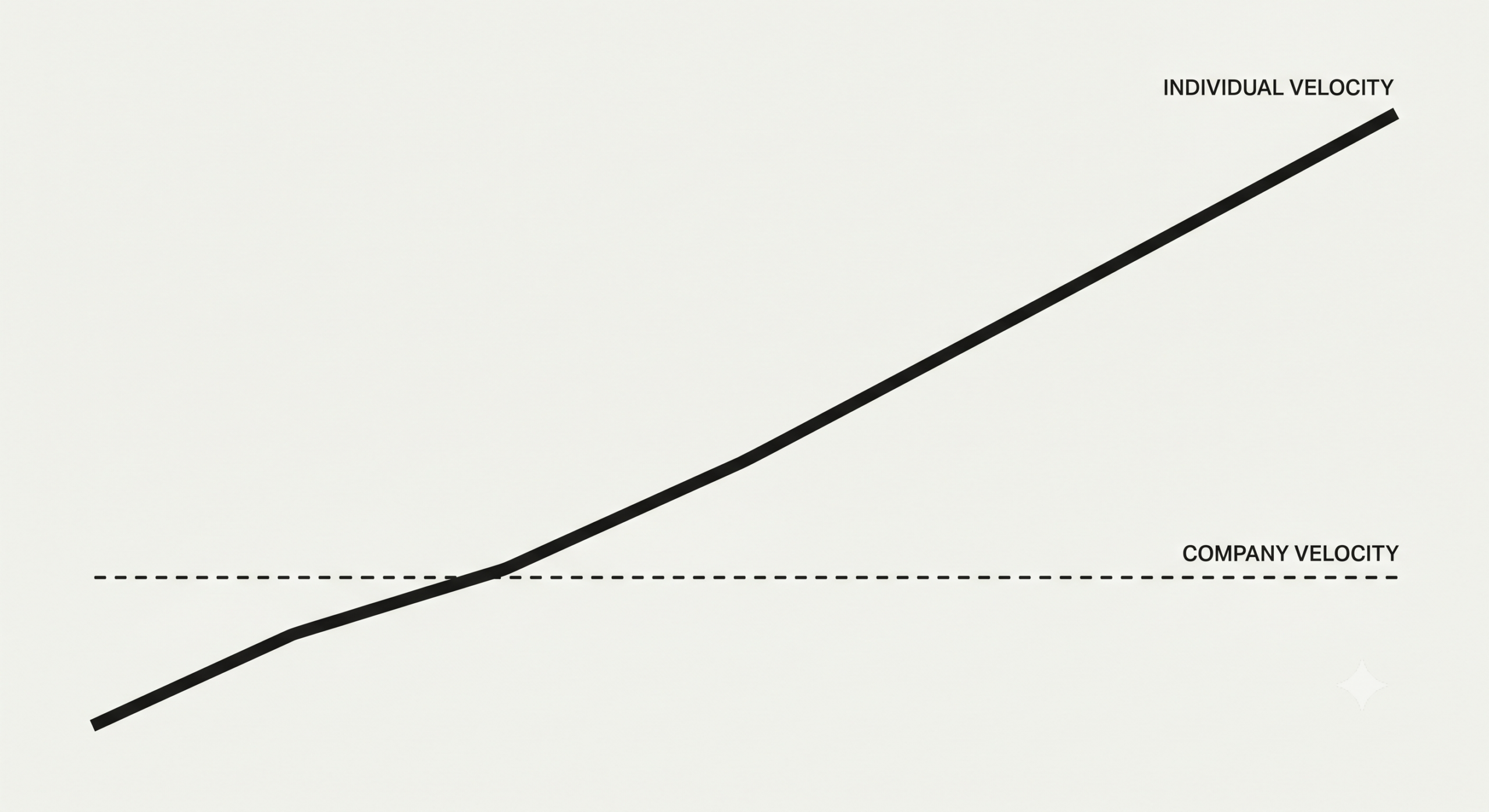 Diagrama minimalista comparando o ‘antes’ (produção e pensamento como um único bloco) versus o ‘agora’ (produção preenchida, pensamento vazio e opcional).