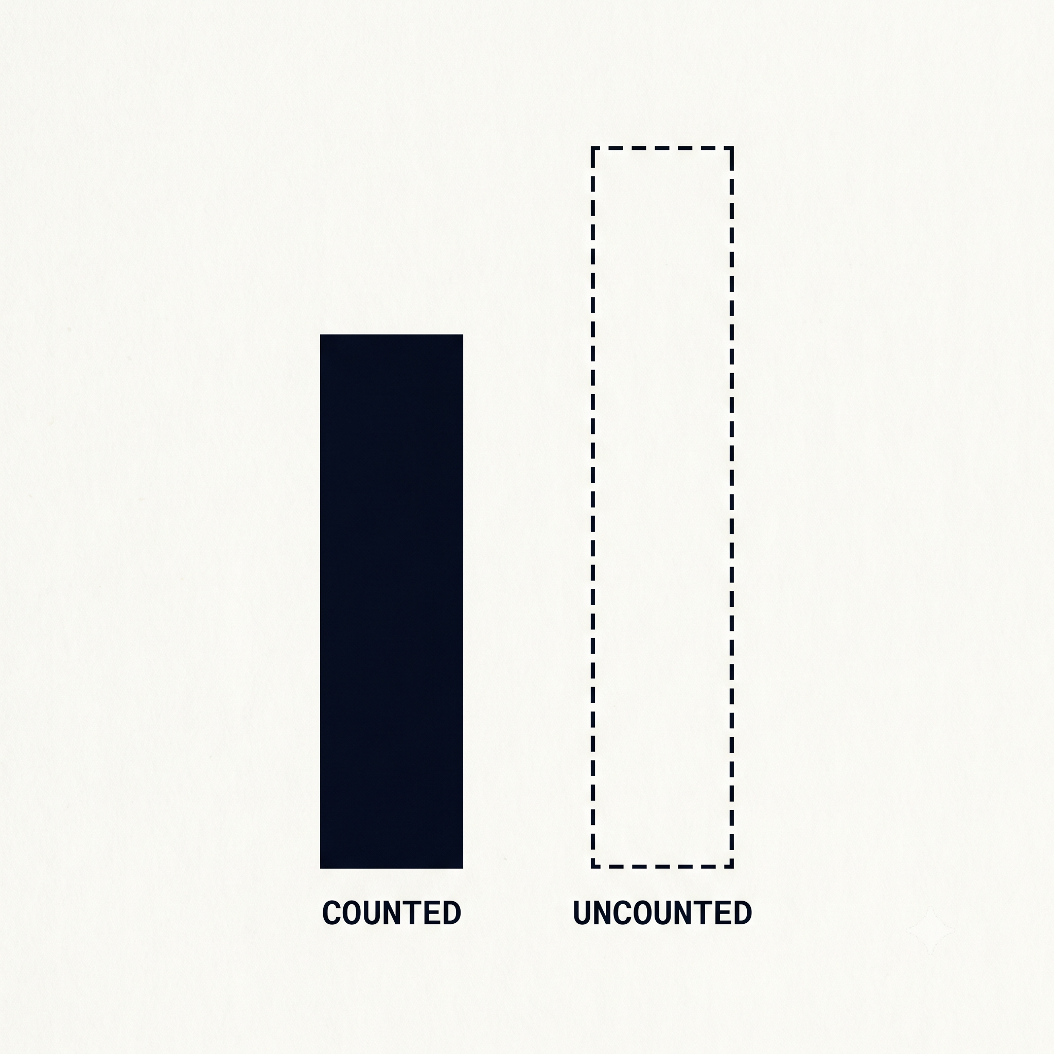 Two vertical bars on a clean background: a shorter solid black bar labeled COUNTED and a taller dashed-outline bar labeled UNCOUNTED, illustrating that the most valuable work often produces no countable result.