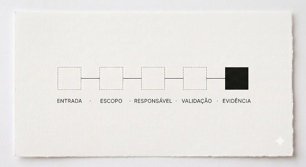 Diagrama da corrente de confiança mostrando cinco etapas sequenciais — entrada, escopo, owner, validação, evidência — como uma corrente de quadrados pequenos conectados por linhas finas.