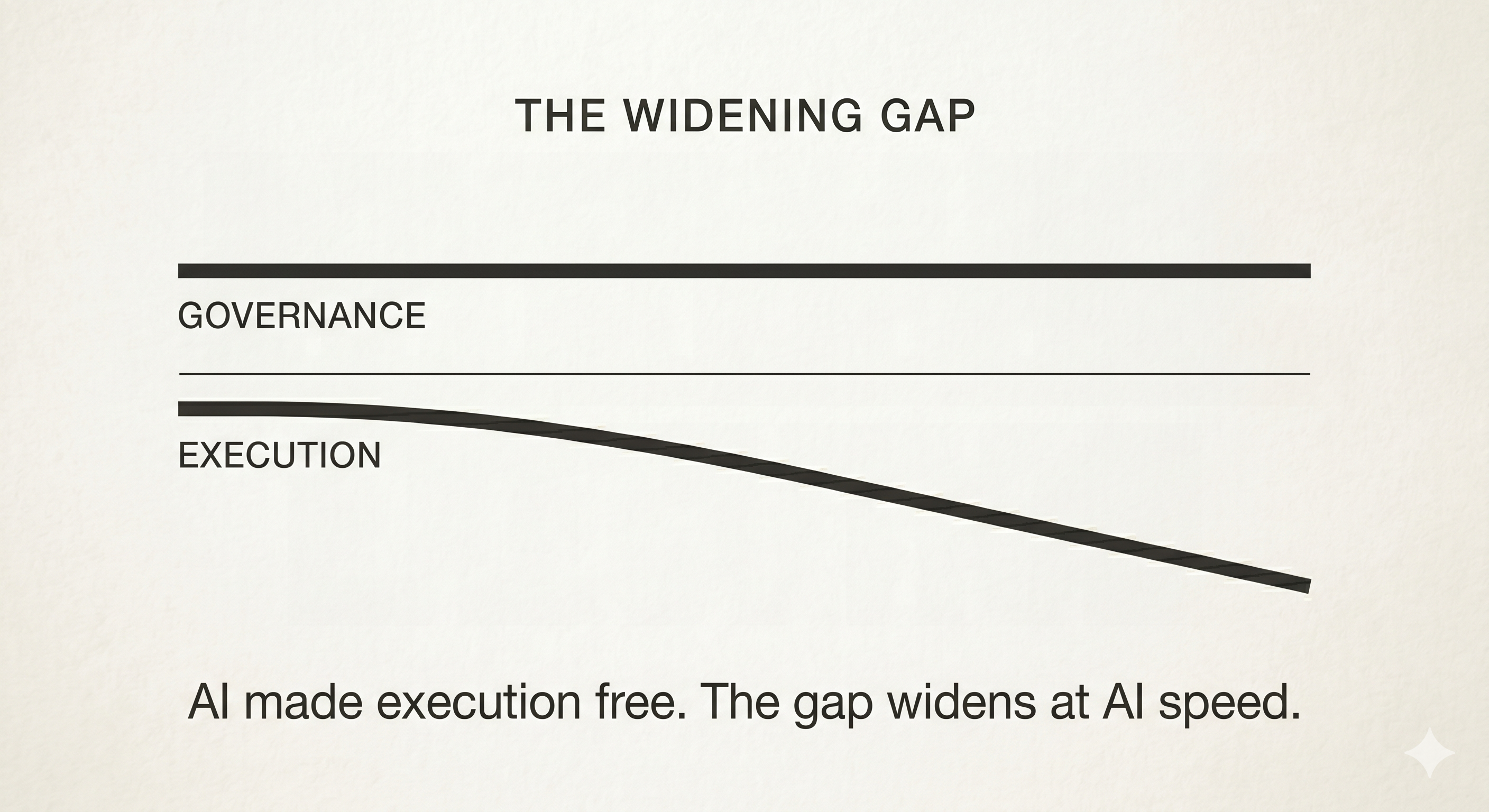 Minimal diagram showing two parallel horizontal lines labeled GOVERNANCE and EXECUTION that start together on the left and diverge progressively to the right, illustrating how AI-accelerated execution widens the gap with informal governance.