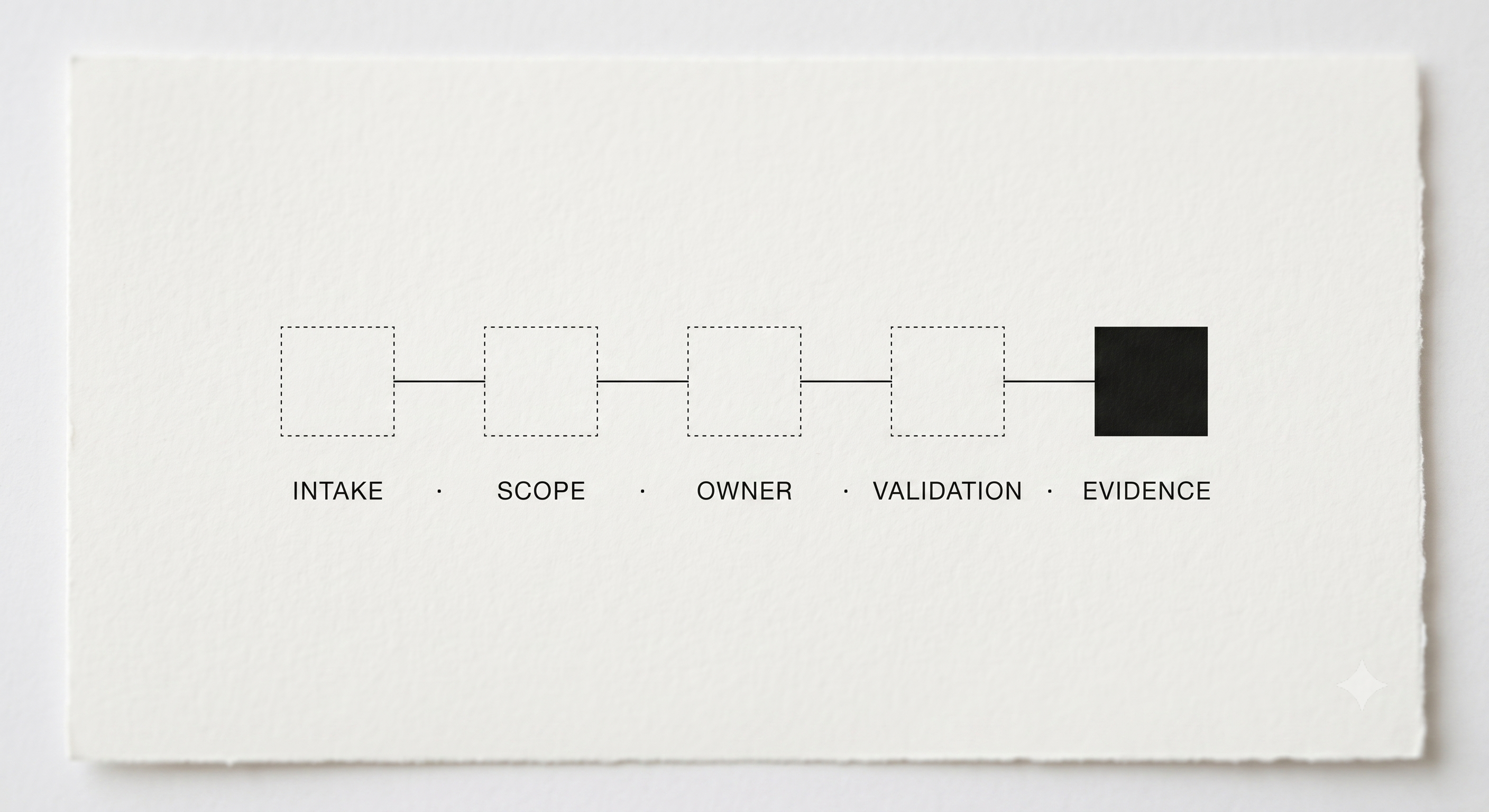 Minimalist diagram comparing "before" (production and thinking as one block) versus "now" (production filled, thinking empty and optional).