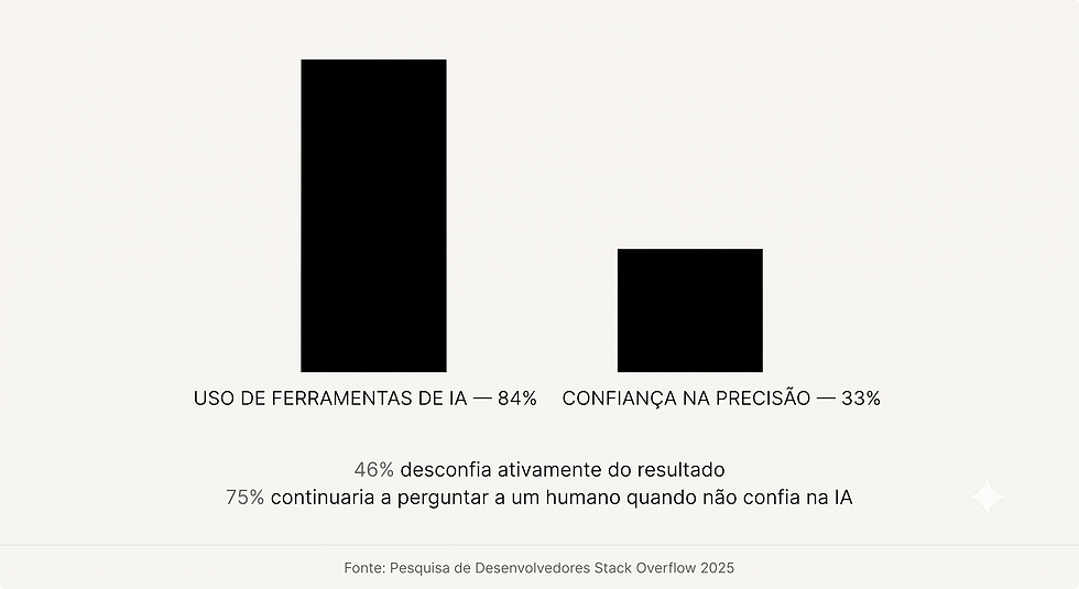 Duas barras verticais sobre um fundo limpo: uma barra alta e sólida na cor preta, rotulada Uso de ferramentas de IA com 84%, ao lado de uma barra sólida mais baixa, rotulada Confiança na precisão com 33%, ilustrando que a maioria dos desenvolvedores utiliza ferramentas de IA, mas apenas um terço confia na precisão dos resultados que elas produzem.