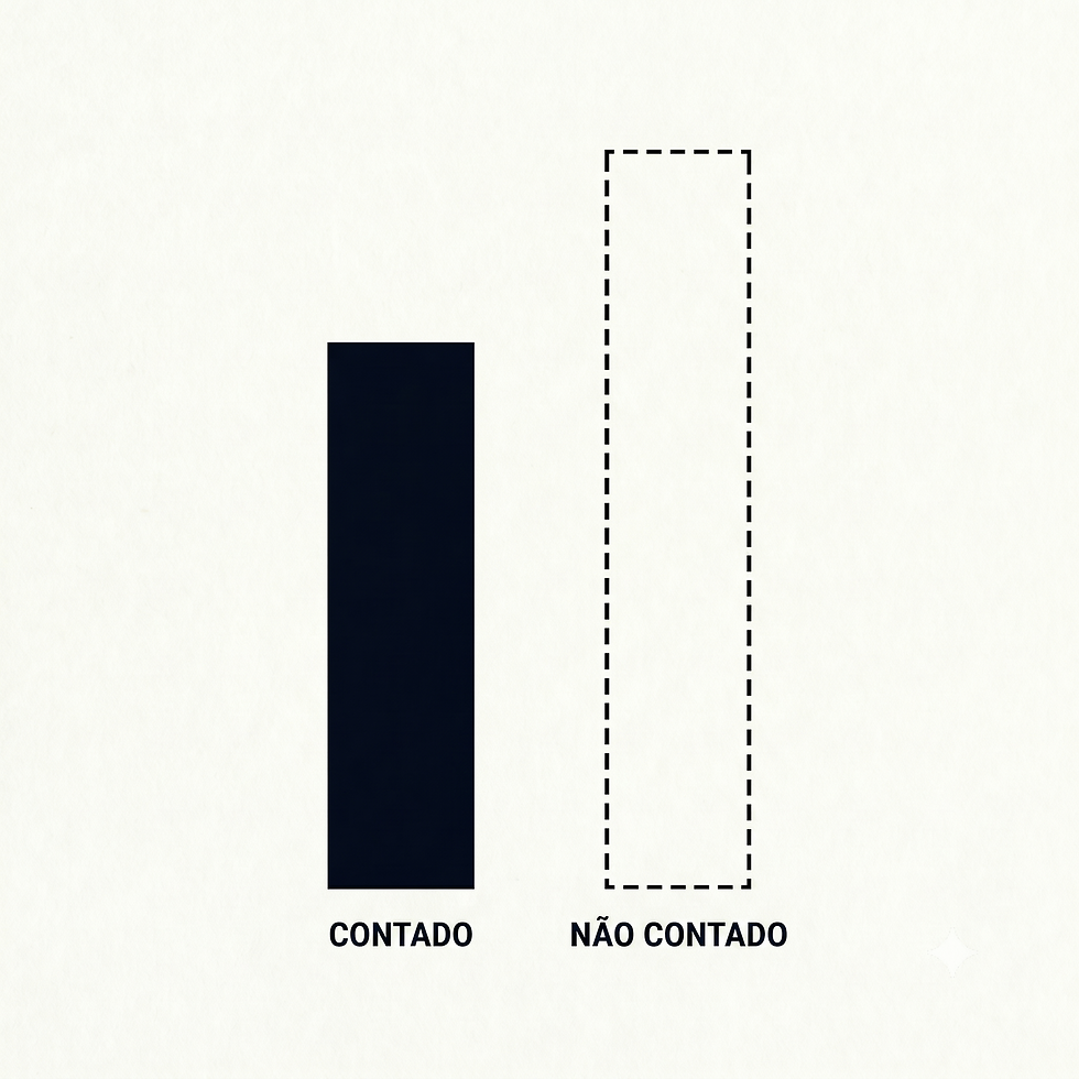 Duas barras verticais em fundo claro: uma barra sólida preta mais baixa rotulada CONTADO e uma barra tracejada mais alta rotulada NÃO CONTADO, ilustrando que o trabalho mais valioso frequentemente não produz um resultado contável.