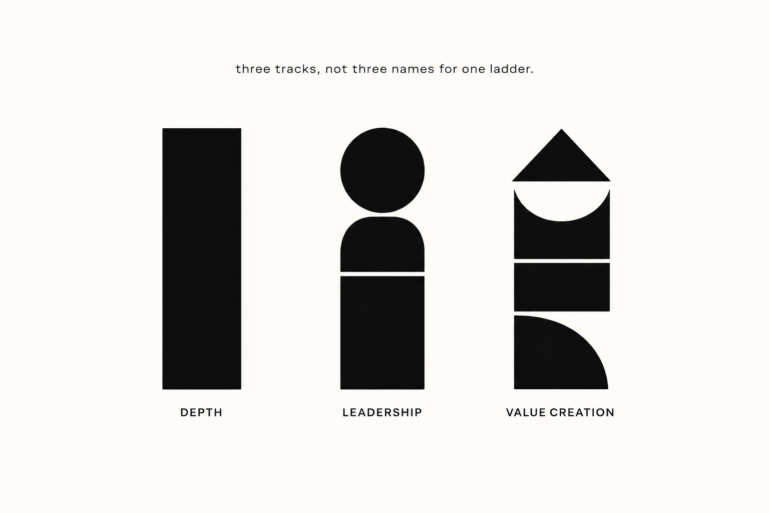 Editorial diagram showing three equal-height vertical bars labeled DEPTH, LEADERSHIP, and VALUE CREATION, illustrating three genuinely distinct advancement tracks rather than three names for the same ladder.