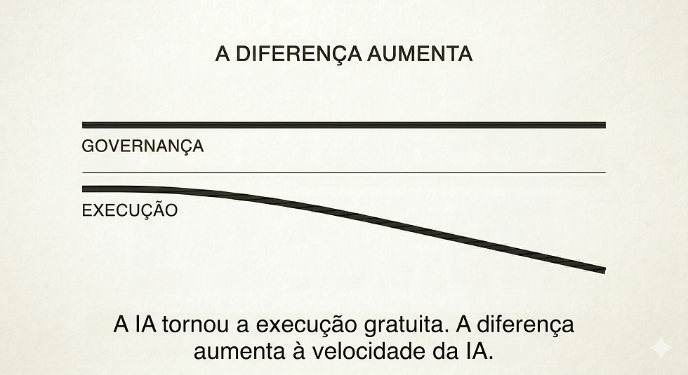 Diagrama minimalista mostrando duas linhas horizontais paralelas rotuladas GOVERNANÇA e EXECUÇÃO que começam juntas à esquerda e divergem progressivamente à direita, ilustrando como a execução acelerada por IA abre o gap com a governança informal.